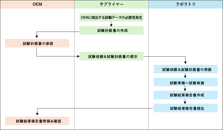 自動車メーカー(OEM)規格EMC試験のプロセスの説明画像
