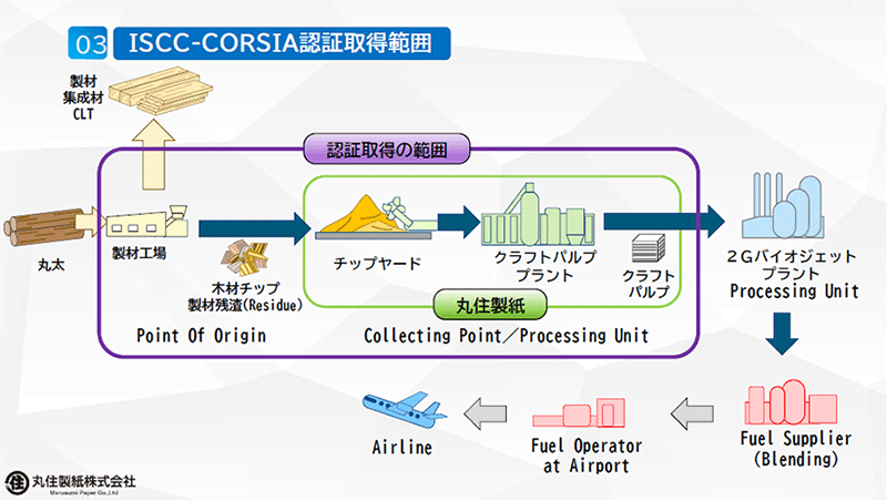 2024年11月6日開催「ISCC認証(国際持続可能性カーボン認証)の概要と事例紹介」セミナー資料より