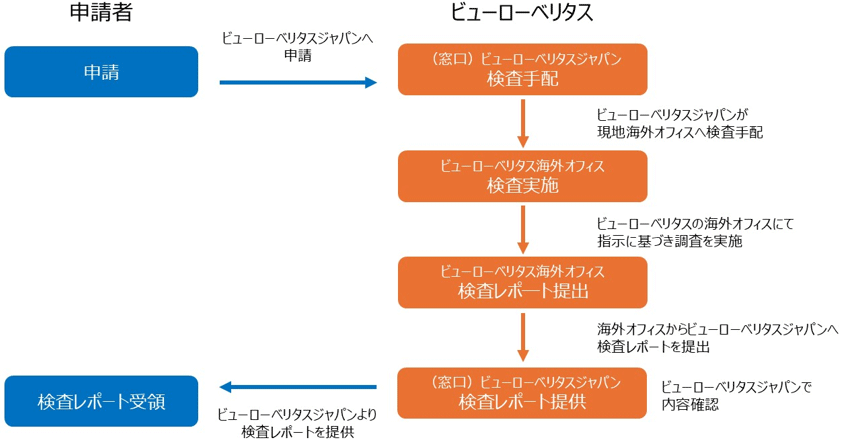 海外での検査の流れ