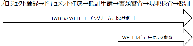 WELL認証の流れ