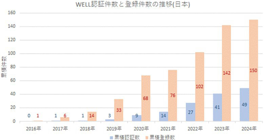 出典︓グリーンビルディングジャパン 日本の登録・認証件数