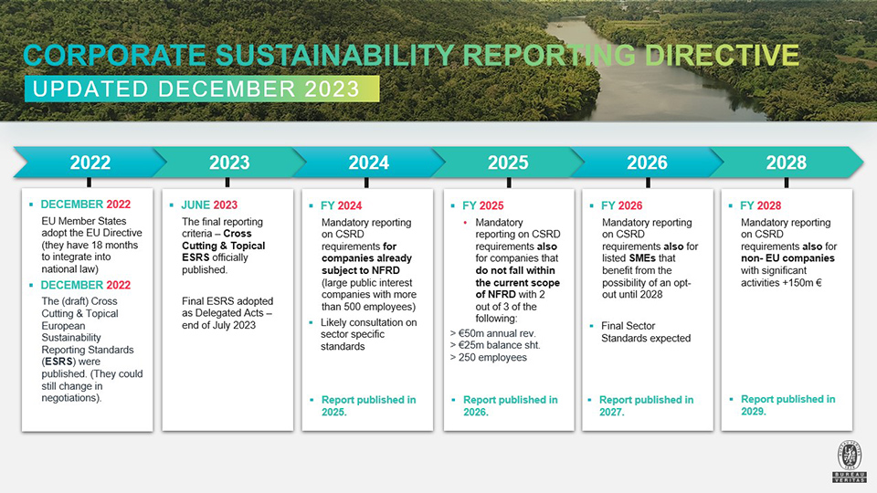 CSRD：CORPORATE SUSTAINNABILITY REPORTING DIRECTIVE