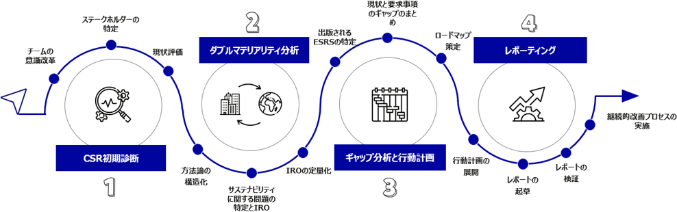 CSRD：サービスの流れ