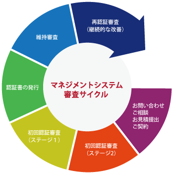 マネジメントシステム審査サイクル