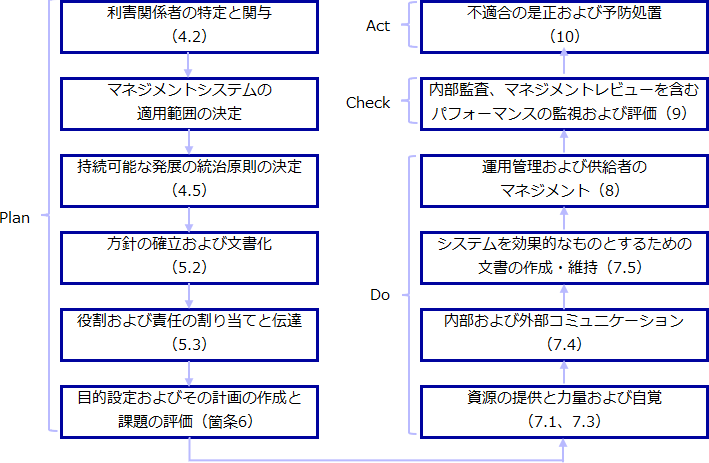 ISO20121規格より︓ビューローベリタス和訳・抜粋