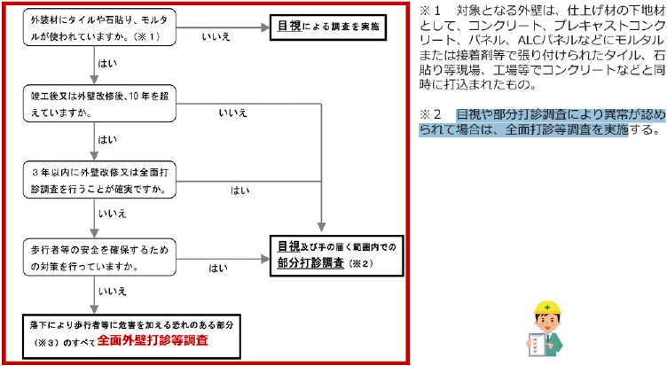 外壁打診等調査の実施フロー図で解説