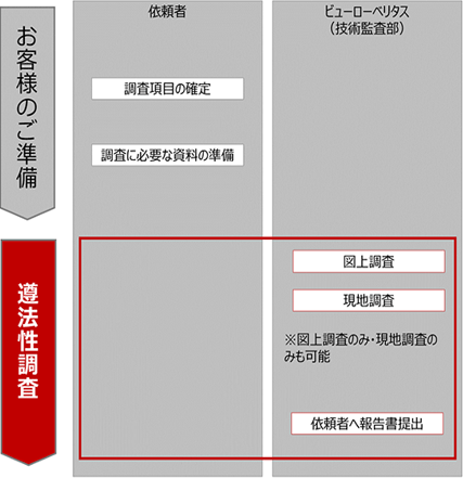 「遵法性調査」を依頼された場合のフロー図