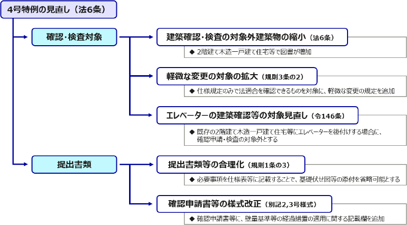 建築確認・検査の対象となる建築物の規模等の見直し(4号特例の見直し)の説明画像
