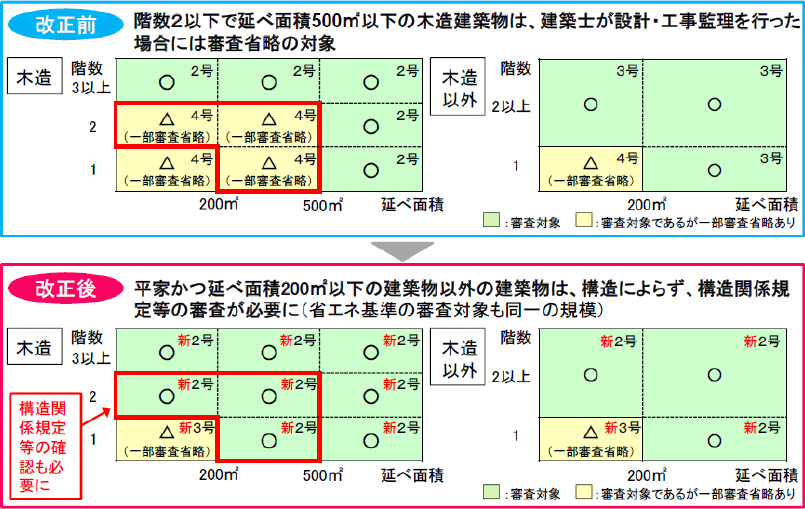 建築確認・検査の対象外建築物の縮小(法6条)の説明画像