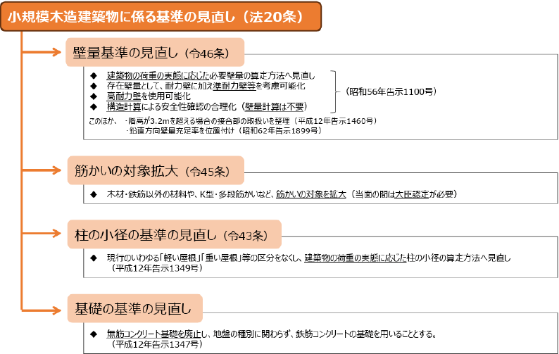 小規模木造建築物に係る基準の見直し(法20条)の説明画像