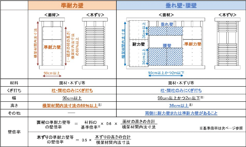 準耐力壁等の仕様と倍率の説明画像