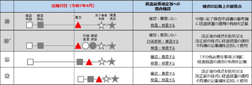 壁量基準等の経過措置の運用に関する留意事項の説明画像
