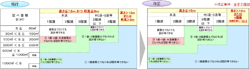 建築基準法改正に伴う二級建築士の業務独占範囲の見直し 改正概要の説明画像