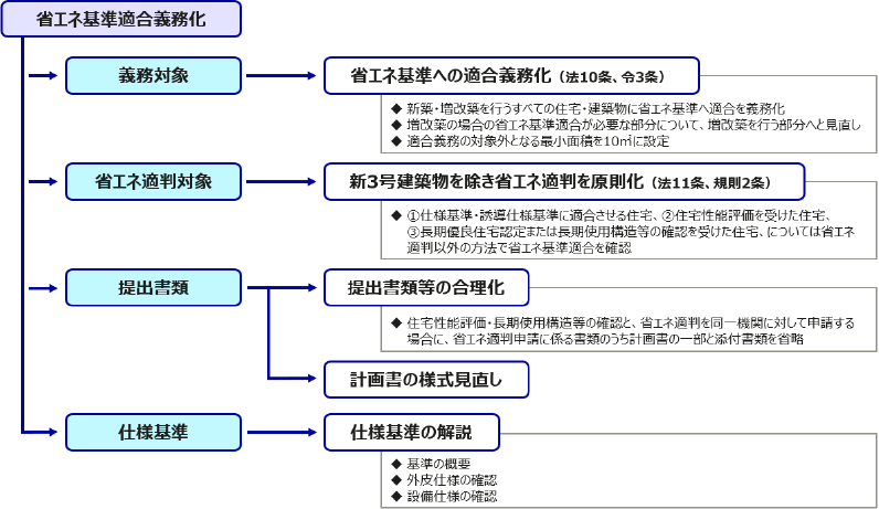 省エネ基準適合義務制度の改正~義務付けの対象~の説明画像