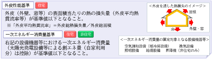 省エネ性能の仕様基準等の説明画像