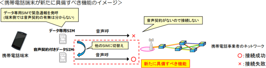 携帯電話端末が新たに具備すべき機能のイメージの説明画像