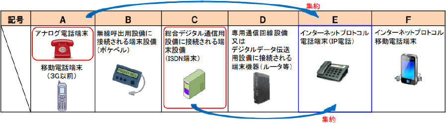 端末機器の種別（区分）の見直しに関する説明画像