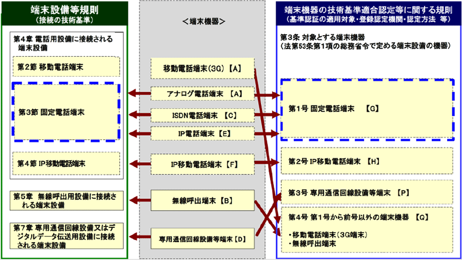 端末機器の種別（区分）の見直しに関する説明画像