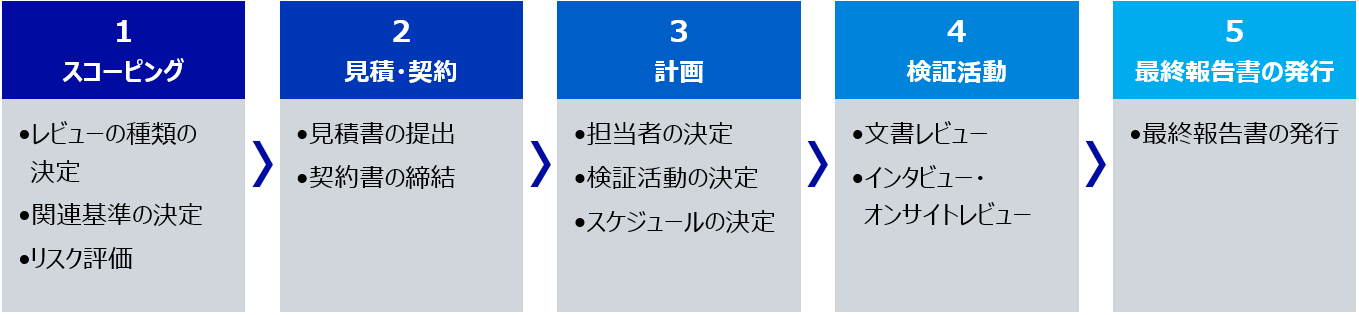 グリーンファイナンス　評価・契約の流れ