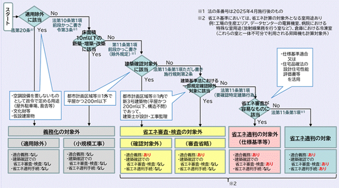 建築物省エネ法に基づく省エネ基準適合義務制度等に係る手続きマニュアルの参考画像