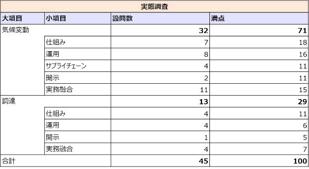 実態調査:質問ジャンル・配点