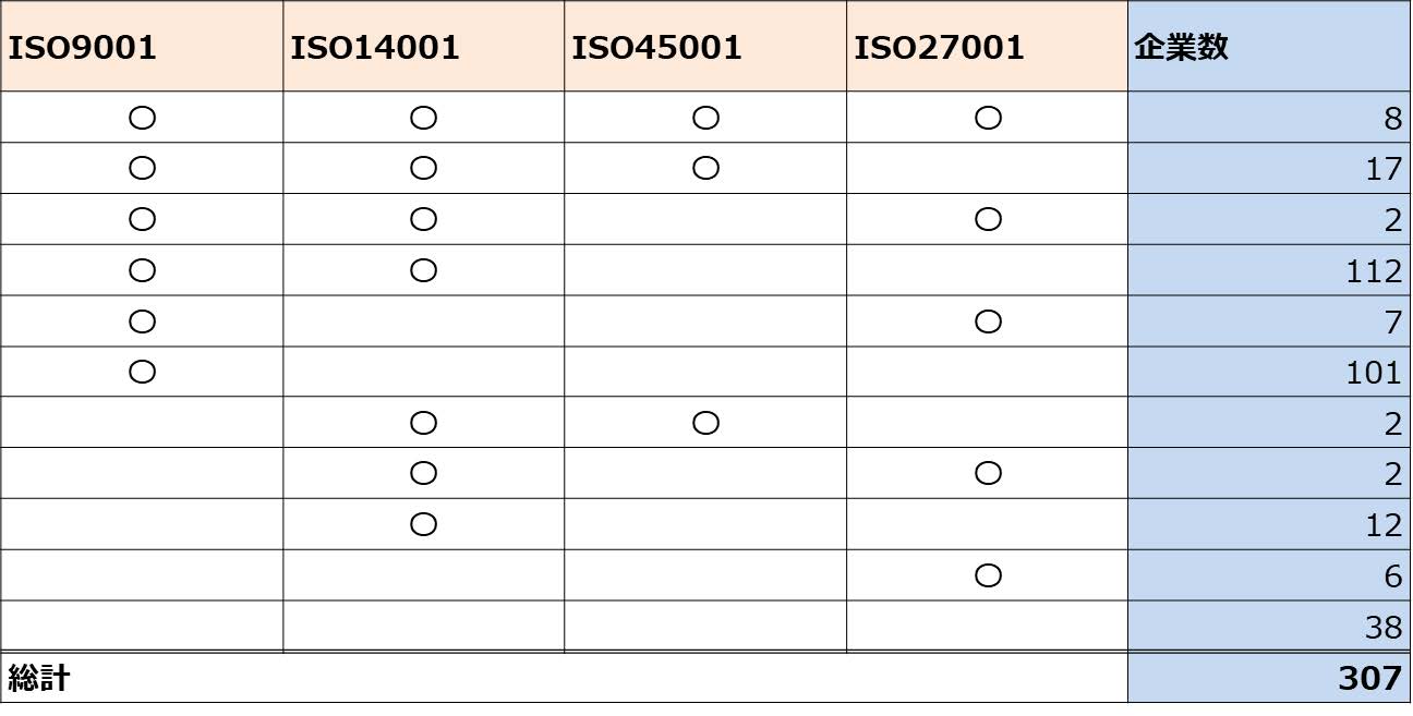 実態調査:認証別の分布