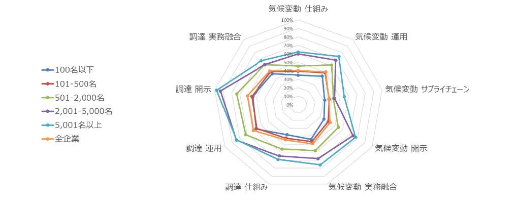 実態調査:人員規模別の平均得点率 円グラフ