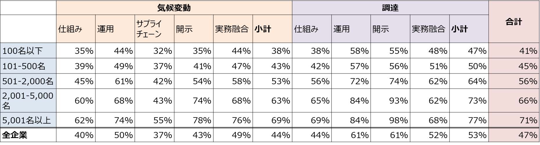 実態調査:人員規模別の平均得点率 表
