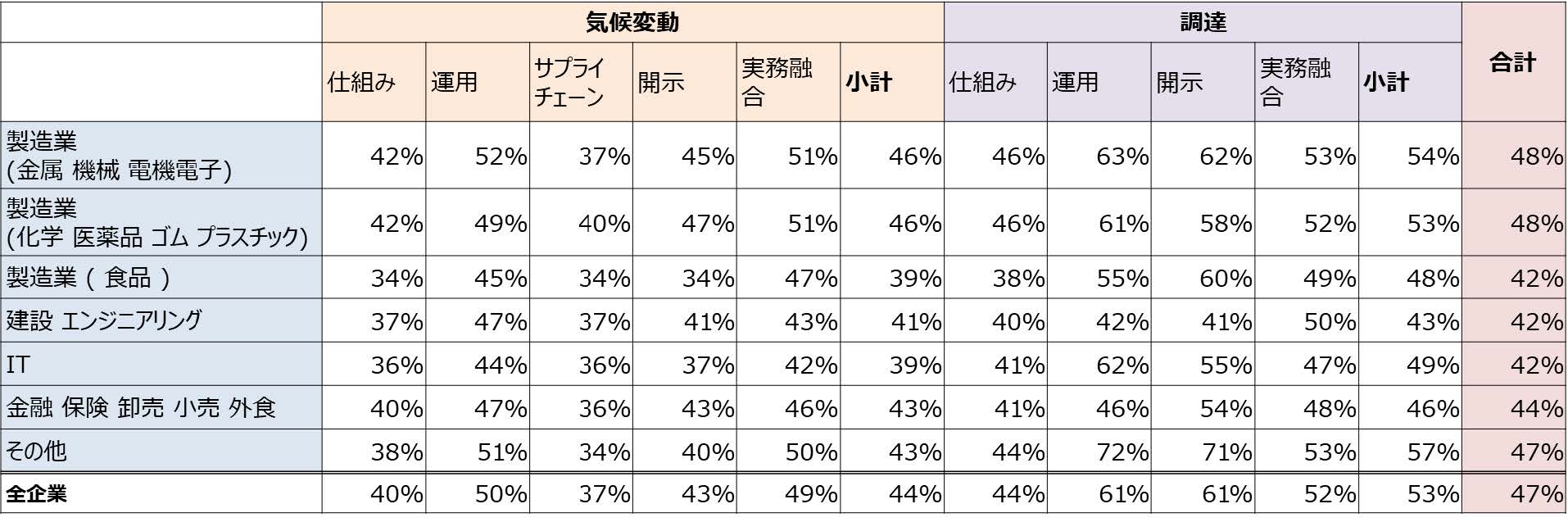実態調査:産業別の平均得点率 表