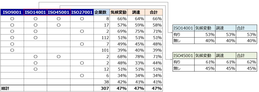 実態調査:集計結果(認証別)