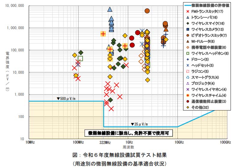 令和6年度無線設備試買テスト結果