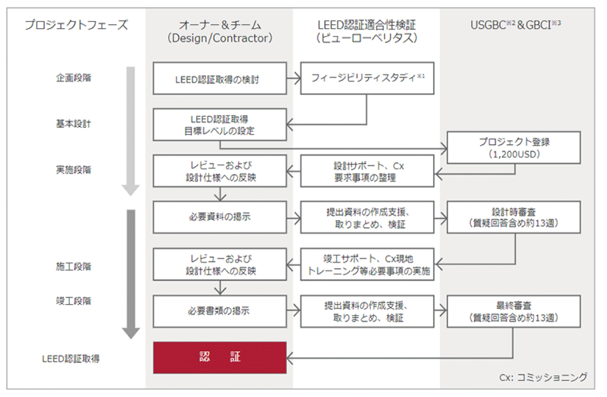 LEED認証取得までの流れ