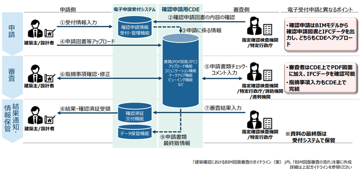 確認済交付までの流れ