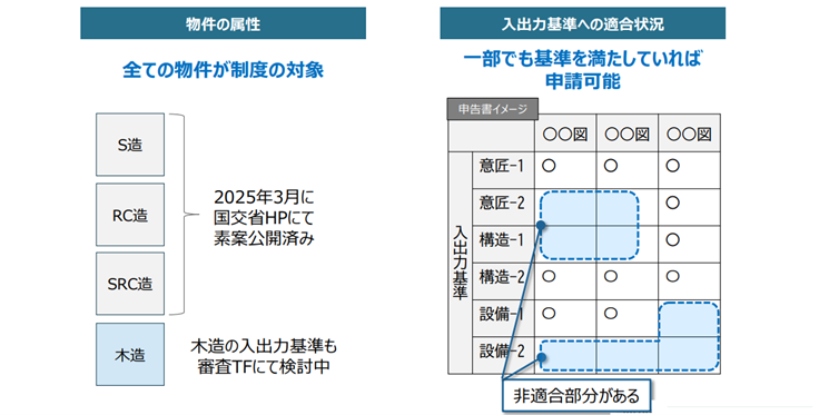 入出力基準への適合状況
