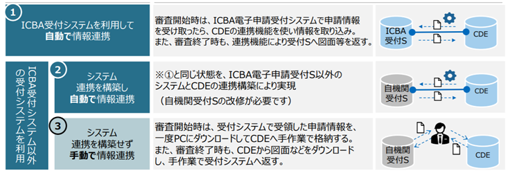 申請～審査完了までの流れ