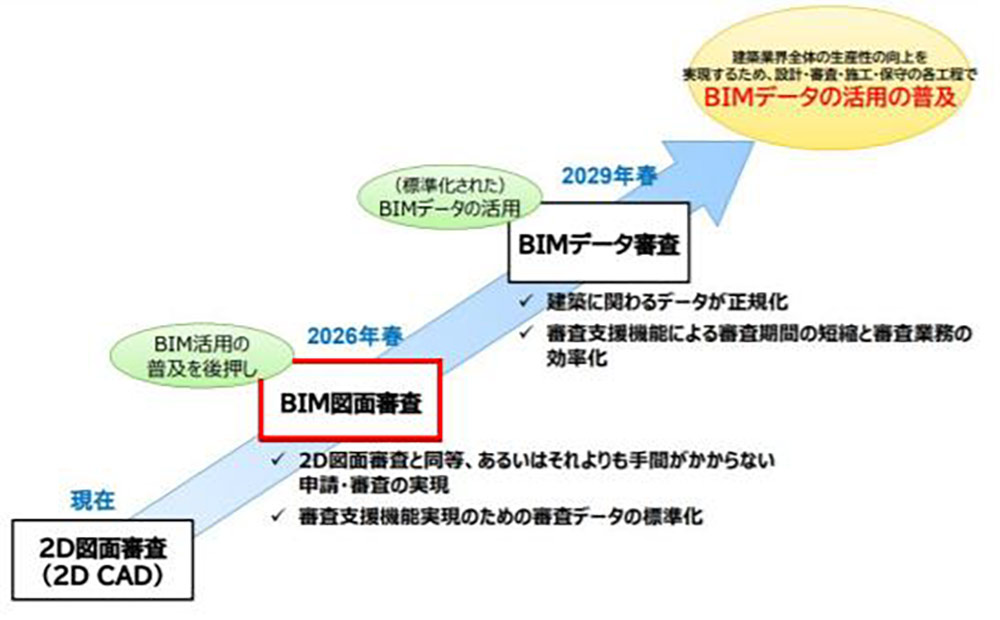 BIM活用の目指す姿