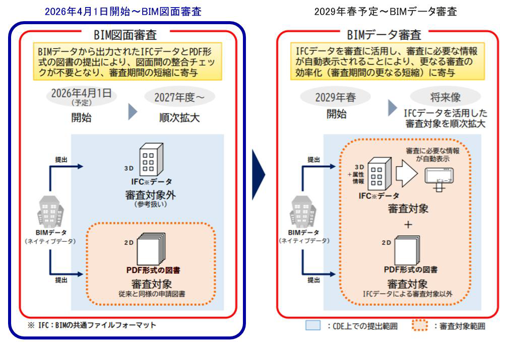 2026年4月開始：BIM図面審査の概要