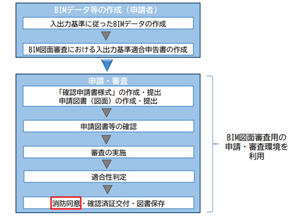 BIM図面審査用の申請・審査環境を利用