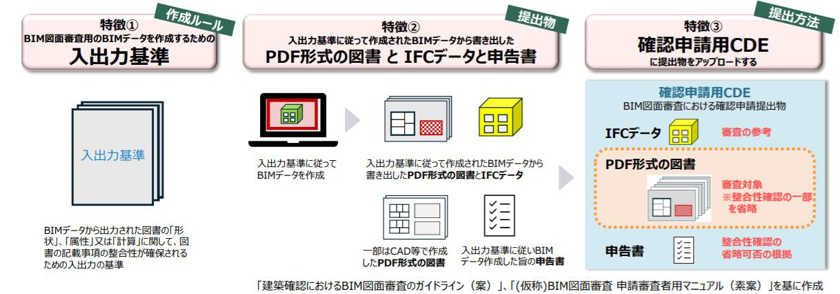 作成方法から提出方法まで