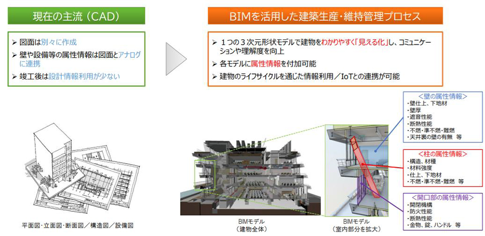 BIM（Building Information Modelling）とは