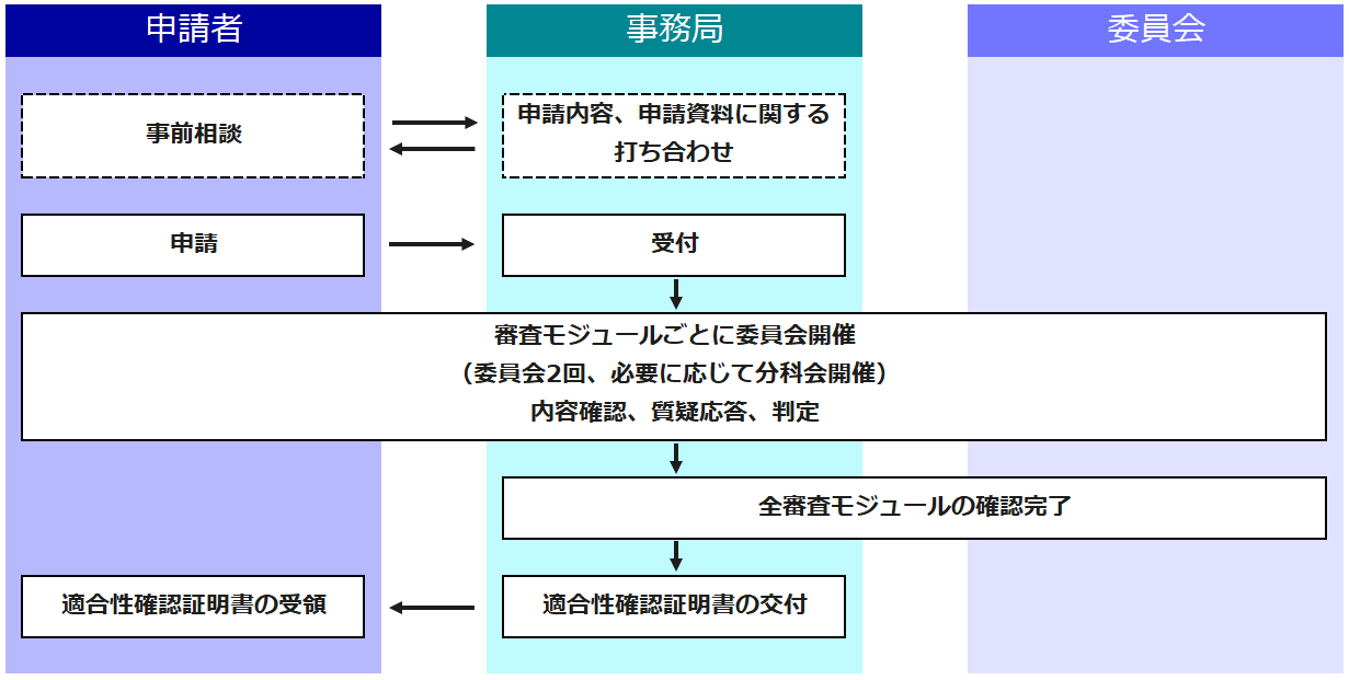 適合性確認フロー