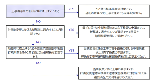 経過措置終了に伴う必要な手続きのフロー図
