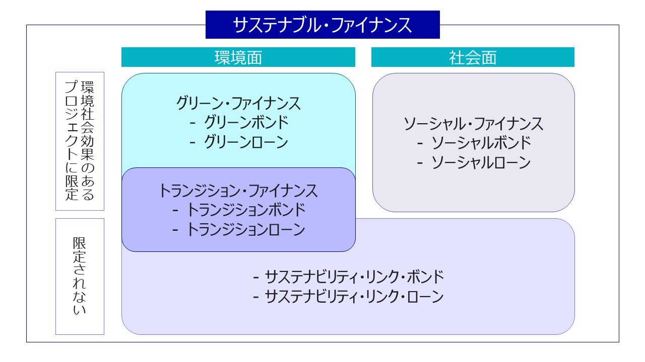 サステナブルファイナンス　位置づけ