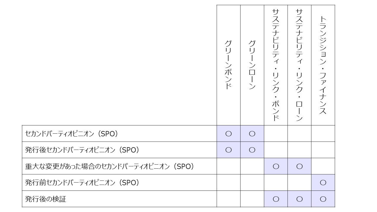 サステナブルファイナンス　サービス範囲