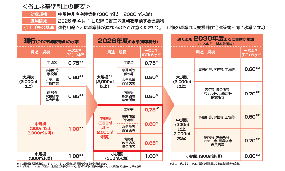 省エネ基準引上の概要