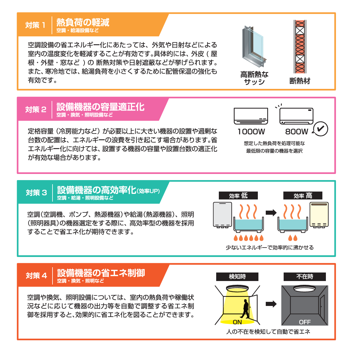 改正による影響と効果的な対策例_対策1:熱負荷の軽減、対策2:設備機器の容量適正化、対策3:設備機器の高効率化、対策4:設備機器の省エネ制御