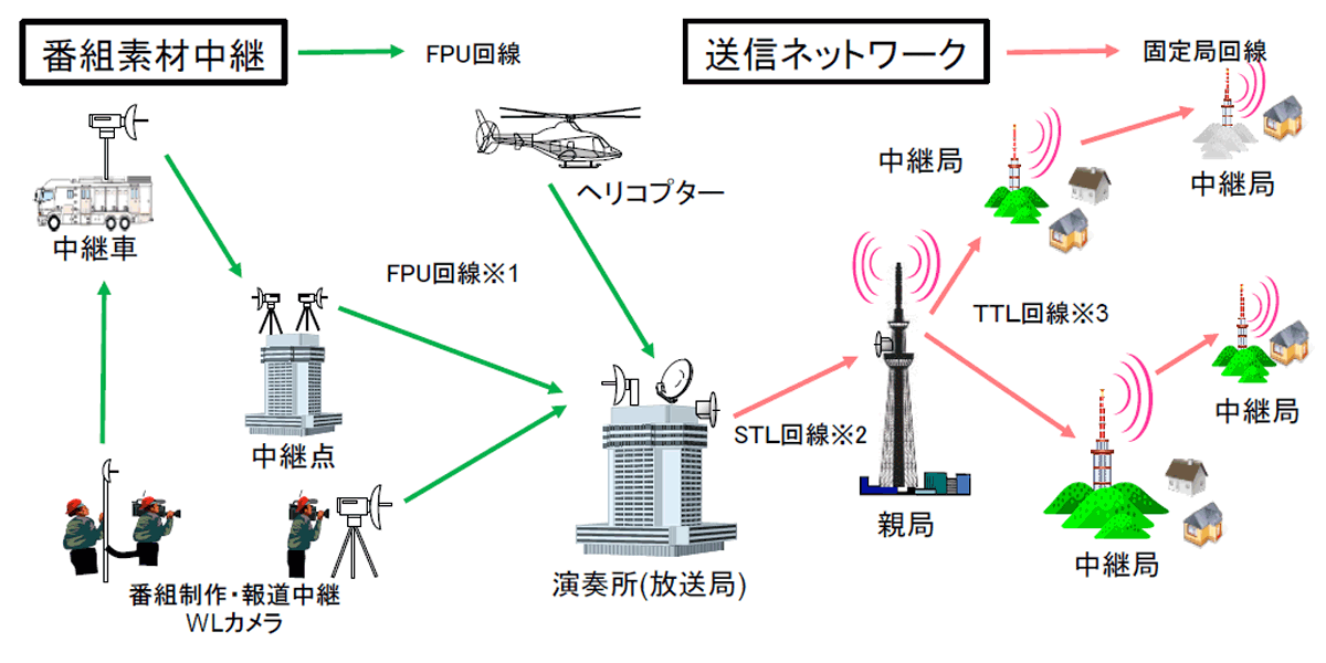 放送事業用無線システムとの関係性_イメージ画像