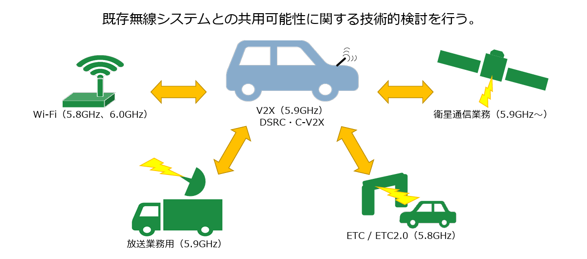 既存無線システムとの共用可能性に関する技術的検討を行う