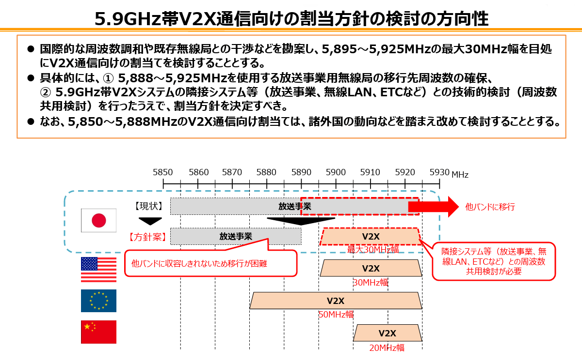 5.9GHz帯V2X通信向けの割当方針の検討の方向性