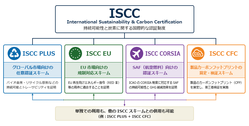 ISCC